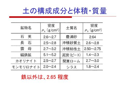 土 構成|土の構成要素とは？1分でわかる意味、構成図、土の。